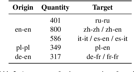Figure 3 for HFL at SemEval-2022 Task 8: A Linguistics-inspired Regression Model with Data Augmentation for Multilingual News Similarity