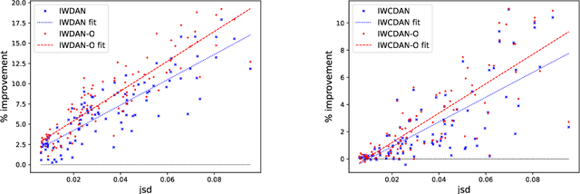 Figure 2 for Domain Adaptation with Conditional Distribution Matching and Generalized Label Shift