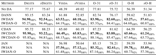 Figure 3 for Domain Adaptation with Conditional Distribution Matching and Generalized Label Shift