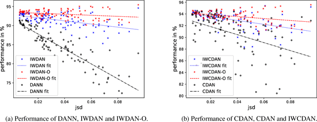 Figure 4 for Domain Adaptation with Conditional Distribution Matching and Generalized Label Shift