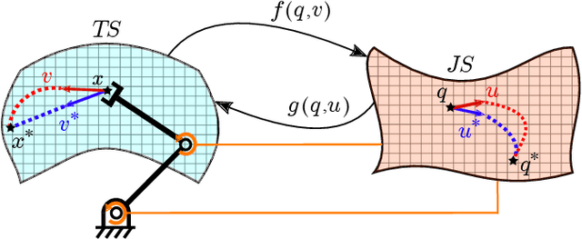 Figure 3 for A Neurorobotic Embodiment for Exploring the Dynamical Interactions of a Spiking Cerebellar Model and a Robot Arm During Vision-based Manipulation Tasks