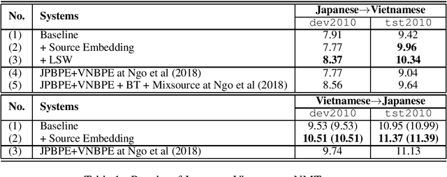 Figure 1 for Overcoming the Rare Word Problem for Low-Resource Language Pairs in Neural Machine Translation