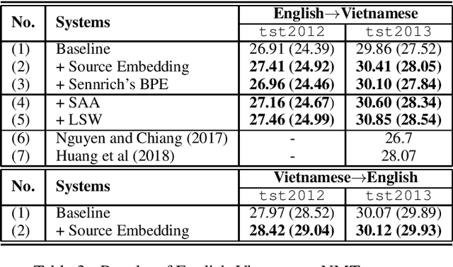 Figure 3 for Overcoming the Rare Word Problem for Low-Resource Language Pairs in Neural Machine Translation