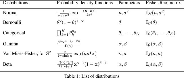 Figure 2 for Pulling back information geometry