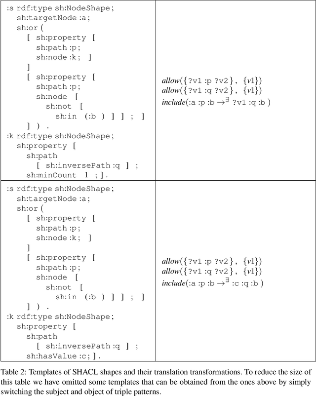 Figure 3 for SHACL Constraints with Inference Rules