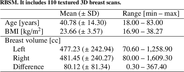Figure 2 for Learning the shape of female breasts: an open-access 3D statistical shape model of the female breast built from 110 breast scans