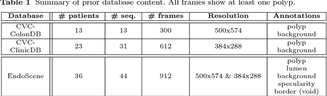 Figure 2 for A Benchmark for Endoluminal Scene Segmentation of Colonoscopy Images