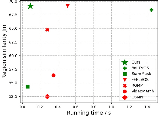 Figure 1 for Fast Template Matching and Update for Video Object Tracking and Segmentation