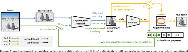 Figure 3 for Fast Template Matching and Update for Video Object Tracking and Segmentation