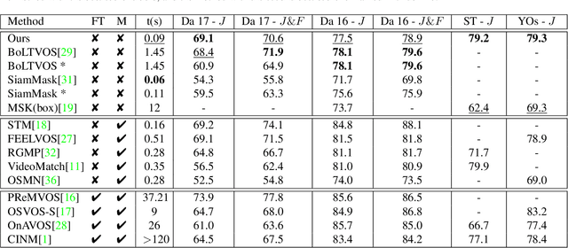 Figure 2 for Fast Template Matching and Update for Video Object Tracking and Segmentation
