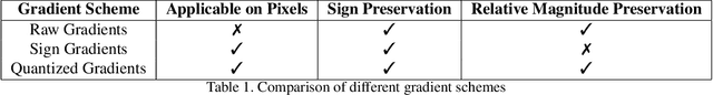 Figure 2 for Towards Sharper First-Order Adversary with Quantized Gradients