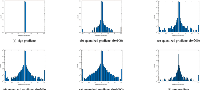 Figure 3 for Towards Sharper First-Order Adversary with Quantized Gradients