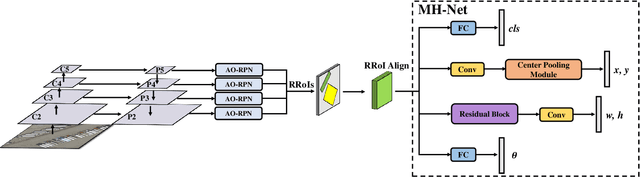 Figure 1 for MRDet: A Multi-Head Network for Accurate Oriented Object Detection in Aerial Images