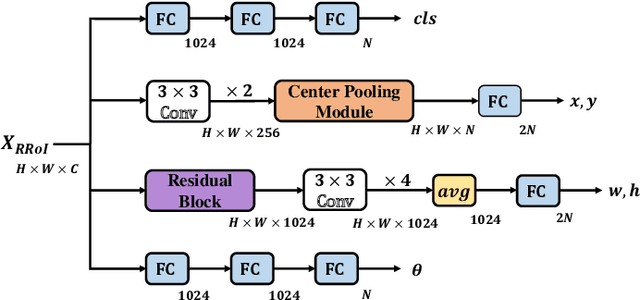 Figure 4 for MRDet: A Multi-Head Network for Accurate Oriented Object Detection in Aerial Images