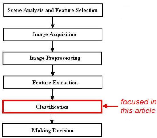 Figure 2 for Automated Fabric Defect Inspection: A Survey of Classifiers