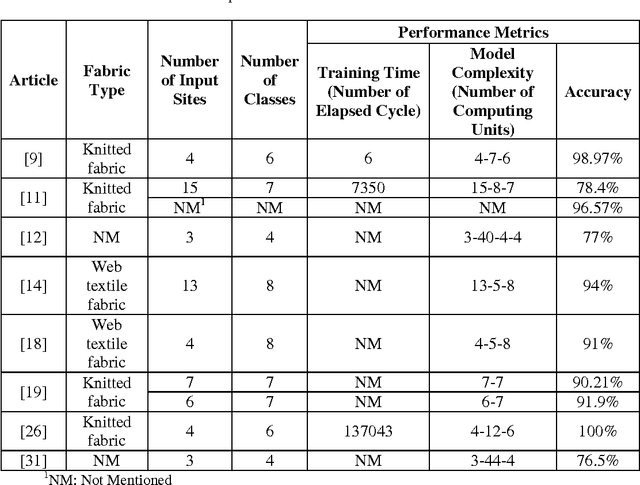 Figure 3 for Automated Fabric Defect Inspection: A Survey of Classifiers