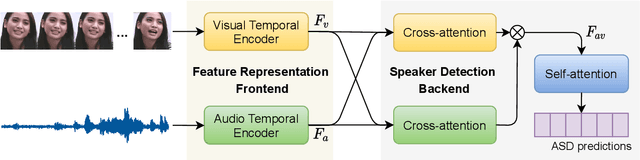 Figure 3 for Is Someone Speaking? Exploring Long-term Temporal Features for Audio-visual Active Speaker Detection
