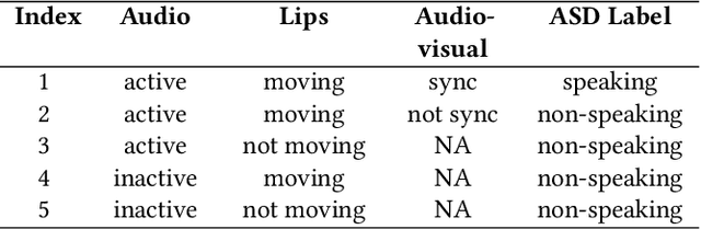 Figure 2 for Is Someone Speaking? Exploring Long-term Temporal Features for Audio-visual Active Speaker Detection