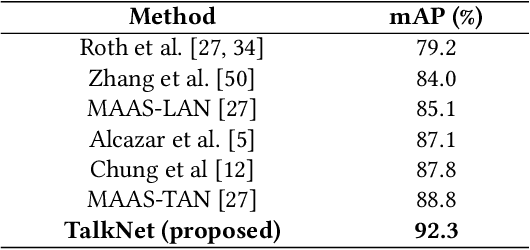 Figure 4 for Is Someone Speaking? Exploring Long-term Temporal Features for Audio-visual Active Speaker Detection