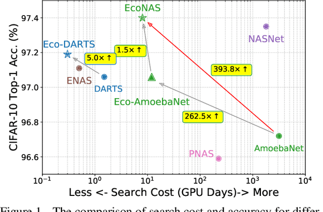 Figure 1 for EcoNAS: Finding Proxies for Economical Neural Architecture Search