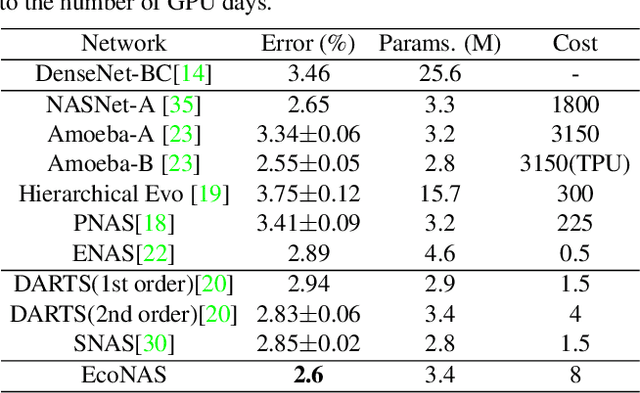 Figure 4 for EcoNAS: Finding Proxies for Economical Neural Architecture Search