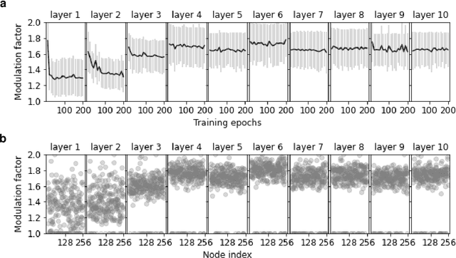 Figure 3 for Learning in Deep Neural Networks Using a Biologically Inspired Optimizer