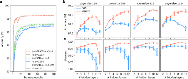 Figure 4 for Learning in Deep Neural Networks Using a Biologically Inspired Optimizer