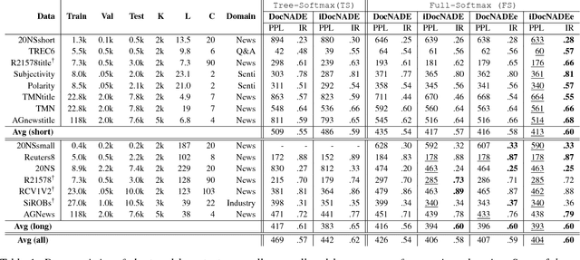 Figure 1 for Document Informed Neural Autoregressive Topic Models with Distributional Prior
