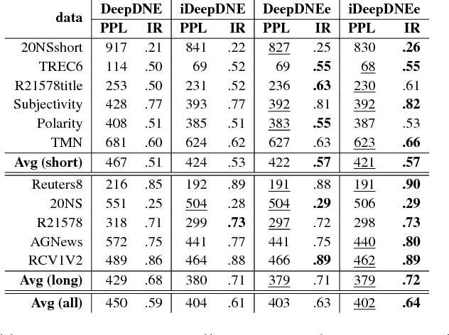 Figure 4 for Document Informed Neural Autoregressive Topic Models with Distributional Prior