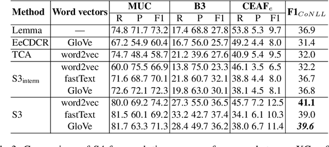 Figure 4 for XCoref: Cross-document Coreference Resolution in the Wild