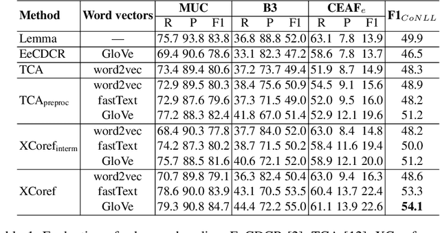 Figure 2 for XCoref: Cross-document Coreference Resolution in the Wild