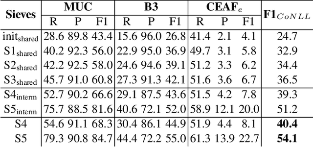 Figure 3 for XCoref: Cross-document Coreference Resolution in the Wild