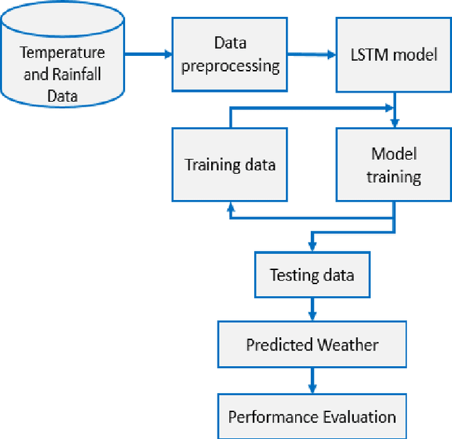 Figure 1 for Prediction of Temperature and Rainfall in Bangladesh using Long Short Term Memory Recurrent Neural Networks