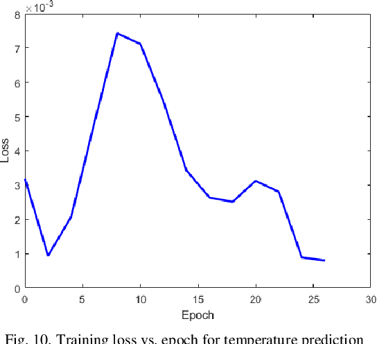 Figure 2 for Prediction of Temperature and Rainfall in Bangladesh using Long Short Term Memory Recurrent Neural Networks