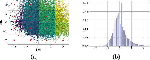 Figure 2 for Constellation Design for Deep Joint Source-Channel Coding