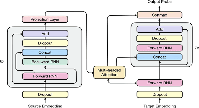 Figure 1 for The Best of Both Worlds: Combining Recent Advances in Neural Machine Translation