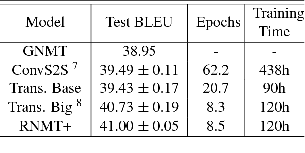 Figure 2 for The Best of Both Worlds: Combining Recent Advances in Neural Machine Translation