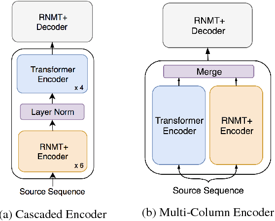 Figure 4 for The Best of Both Worlds: Combining Recent Advances in Neural Machine Translation
