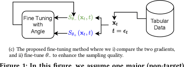 Figure 1 for SOS: Score-based Oversampling for Tabular Data