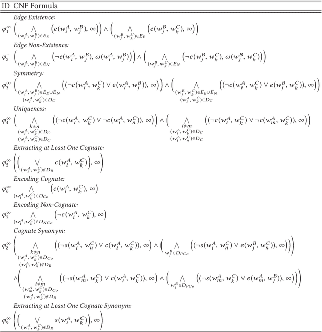 Figure 4 for A Generalized Constraint Approach to Bilingual Dictionary Induction for Low-Resource Language Families