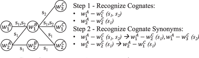 Figure 3 for A Generalized Constraint Approach to Bilingual Dictionary Induction for Low-Resource Language Families