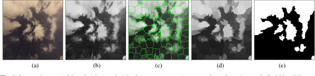 Figure 1 for Nighttime sky/cloud image segmentation