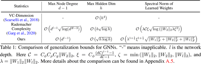 Figure 1 for A PAC-Bayesian Approach to Generalization Bounds for Graph Neural Networks