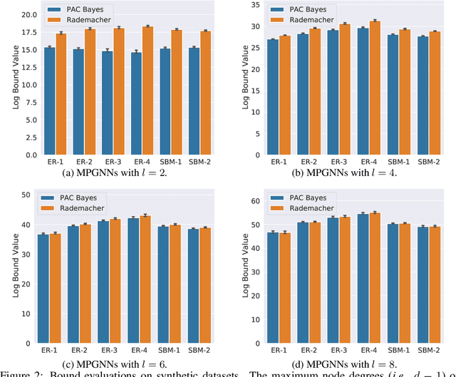 Figure 3 for A PAC-Bayesian Approach to Generalization Bounds for Graph Neural Networks