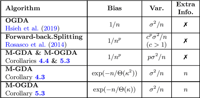 Figure 1 for An Optimal Multistage Stochastic Gradient Method for Minimax Problems
