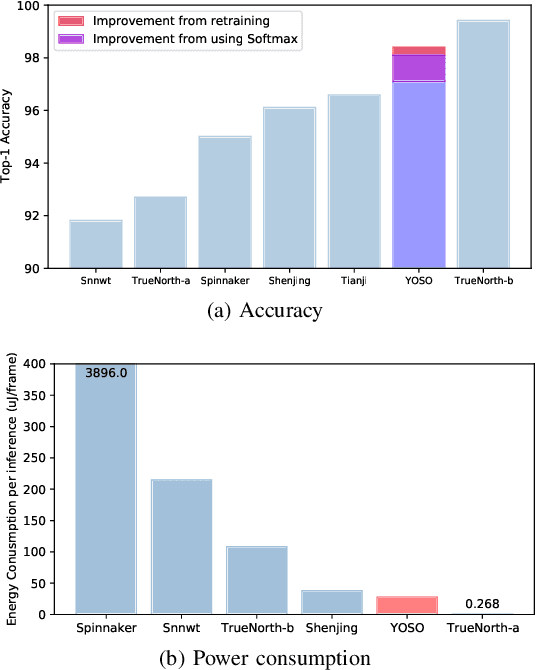 Figure 2 for You Only Spike Once: Improving Energy-Efficient Neuromorphic Inference to ANN-Level Accuracy