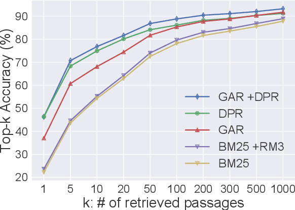 Figure 4 for Generation-Augmented Retrieval for Open-domain Question Answering