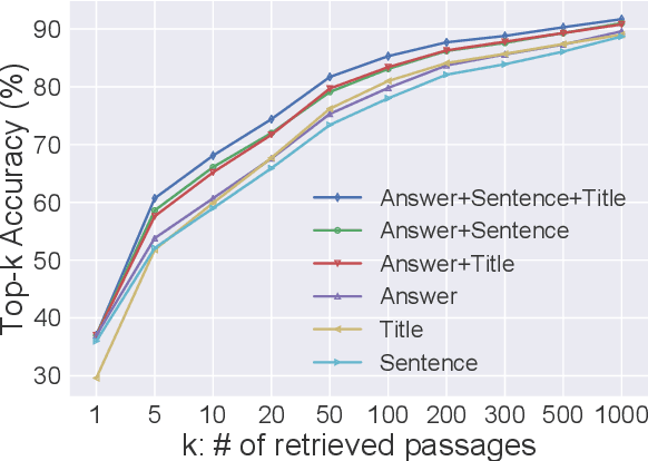 Figure 2 for Generation-Augmented Retrieval for Open-domain Question Answering