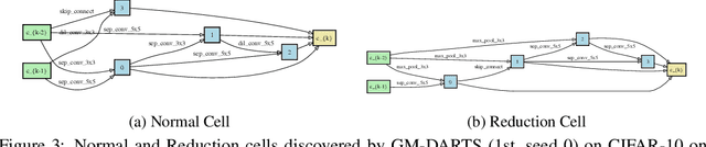 Figure 3 for Generalizing Few-Shot NAS with Gradient Matching