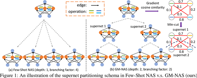 Figure 1 for Generalizing Few-Shot NAS with Gradient Matching